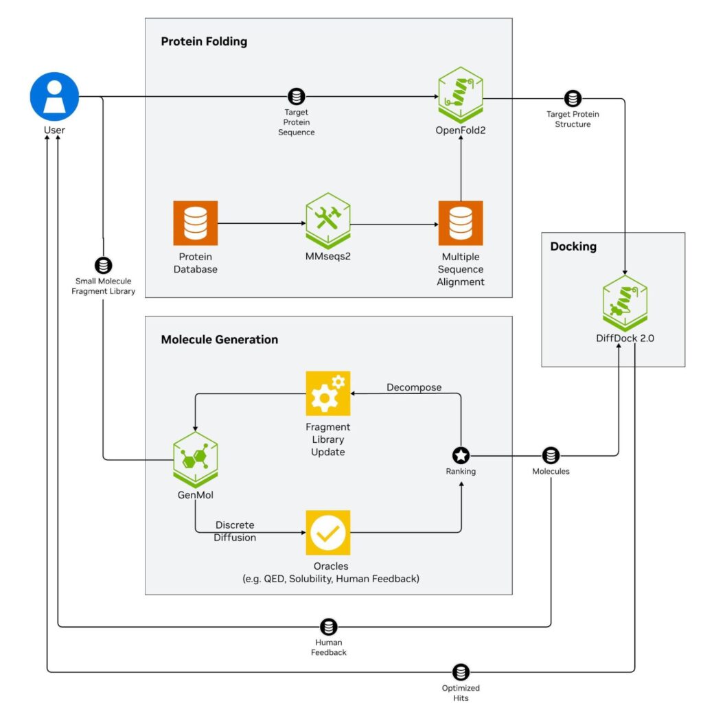 This figure shows the NVIDIA BioNeMo Blueprint for generative virtual screening and shows how oracles can guide AI-driven molecular design and screening.