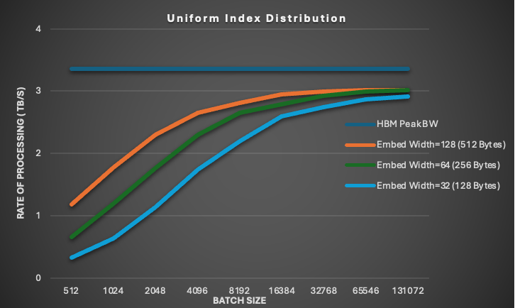 A line graph shows the title “Uniform Index Distribution”. The y axis is the rate of processing (TB/s) with a range from 0 to 4. The x axis is the batch size, which ranges from 512 to 131072 in increasing powers of 2. A line labeled “HBM Peak BW” is flat at roughly 3.3 TB/s. Three lines represent embedding performance for widths 32, 64, and 128. At the lowest batch size, the performance ranges from 0 to just over 1 TB/s, and at the highest batch sizes the performance of all three plateaus to roughly 3 TB/s.