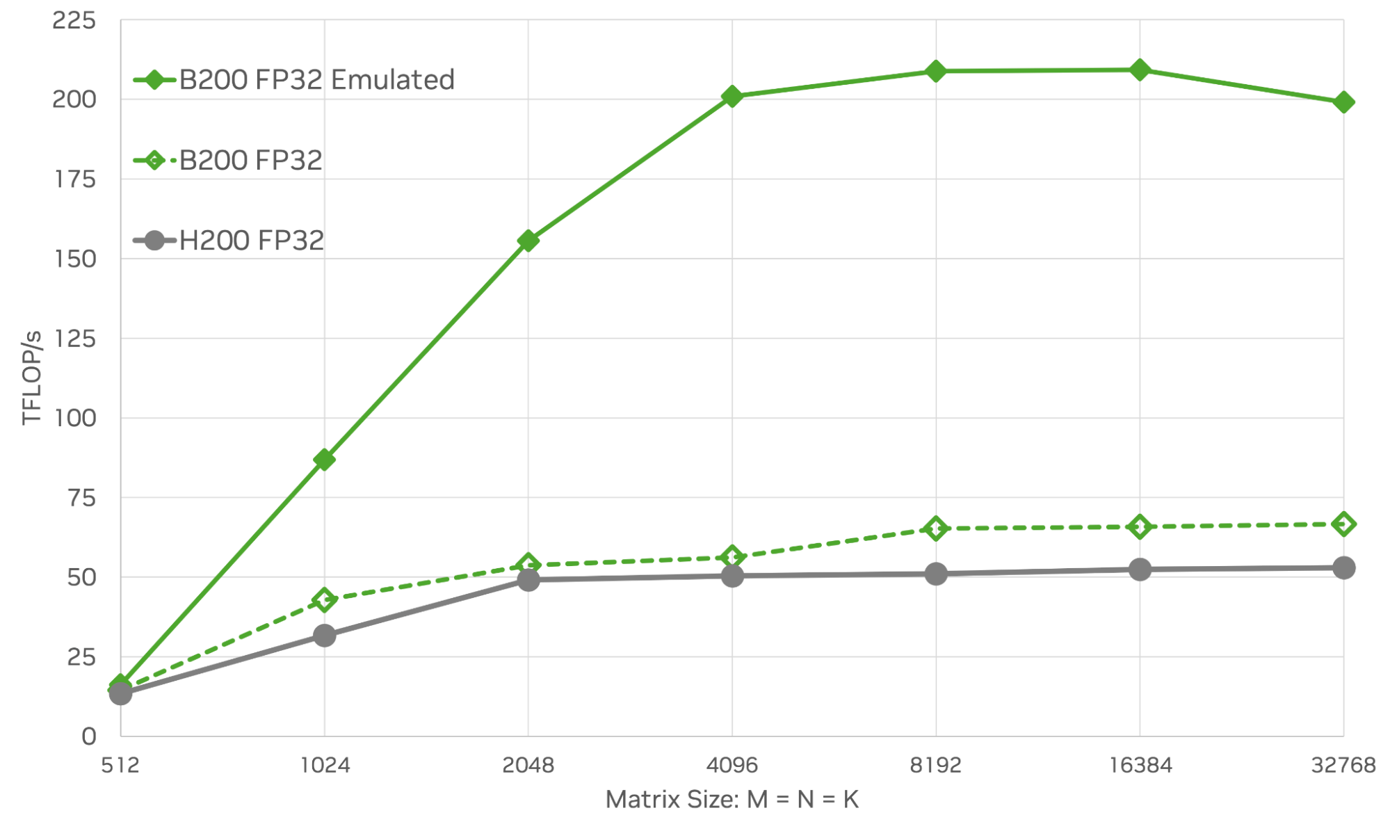 The chart shows that up to 3x and 4x speedup is available versus the native FP32 throughput on Blackwell and Hopper, respectively. The chart reports performance in TFLOP/s for B200 and H200 GPUs.