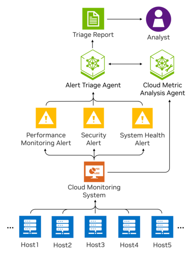 Architecture diagram showing how alerts flow from cloud-hosted systems to an analyst. Multiple hosts send data to a Cloud Monitoring System, which generates performance, security, and system health alerts. These alerts are processed by an Alert Triage Agent, which works with a Cloud Metric Analysis sub-agent. The output is a triage report, reviewed by an analyst.