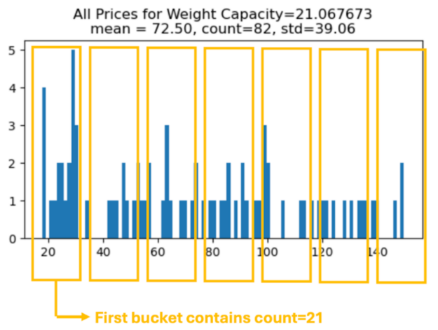 Image shows the result of aggregating all prices where weight capacity equal 21.067673 and then divided into 7 equally spaced bins. Image shows that the first bin contains 21 price counts.