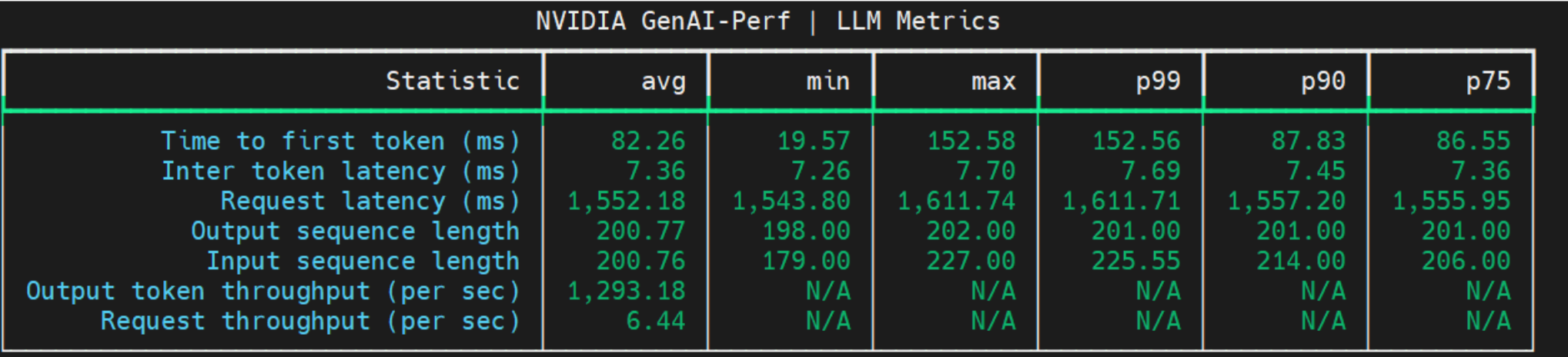 Sample output by genAI-perf includes metrics such as the average time to first token, inter token latency, and request latency.