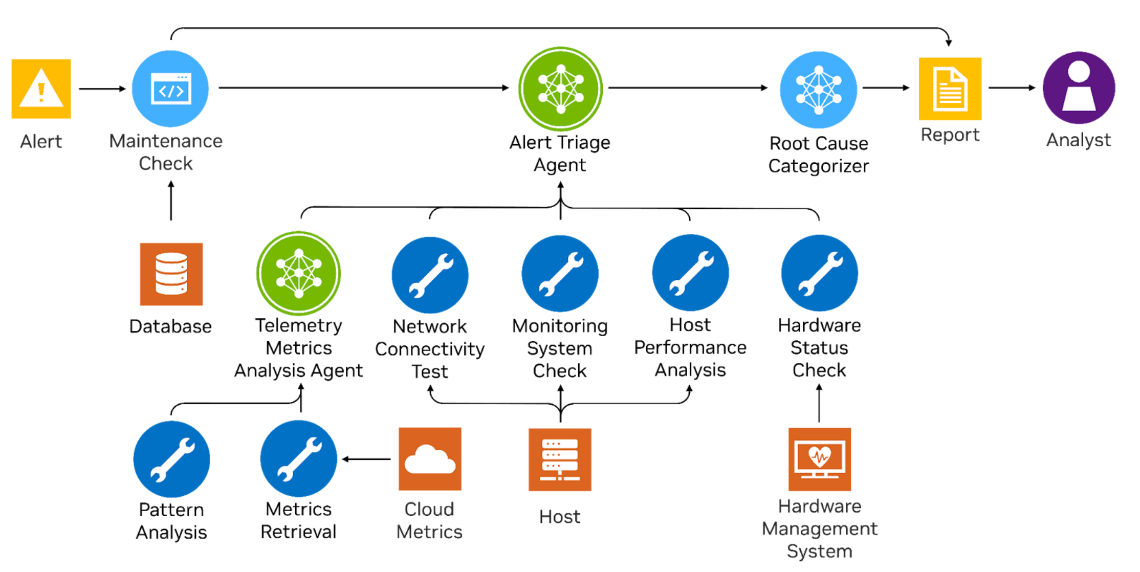 Architecture diagram showing the end-to-end workflow of an alert triage system. When an alert is received, a Maintenance Check first determines if the host is under maintenance. If it is, a report is generated directly. If not, the triage process begins. The Alert Triage Agent coordinates diagnostic checks, including telemetry metrics analysis, network connectivity tests, monitoring system status checks, host performance analysis, and hardware status checks. These components use data from cloud metrics, host systems, and a hardware management system. A Root Cause Categorizer processes the findings and produces a final report for the analyst.