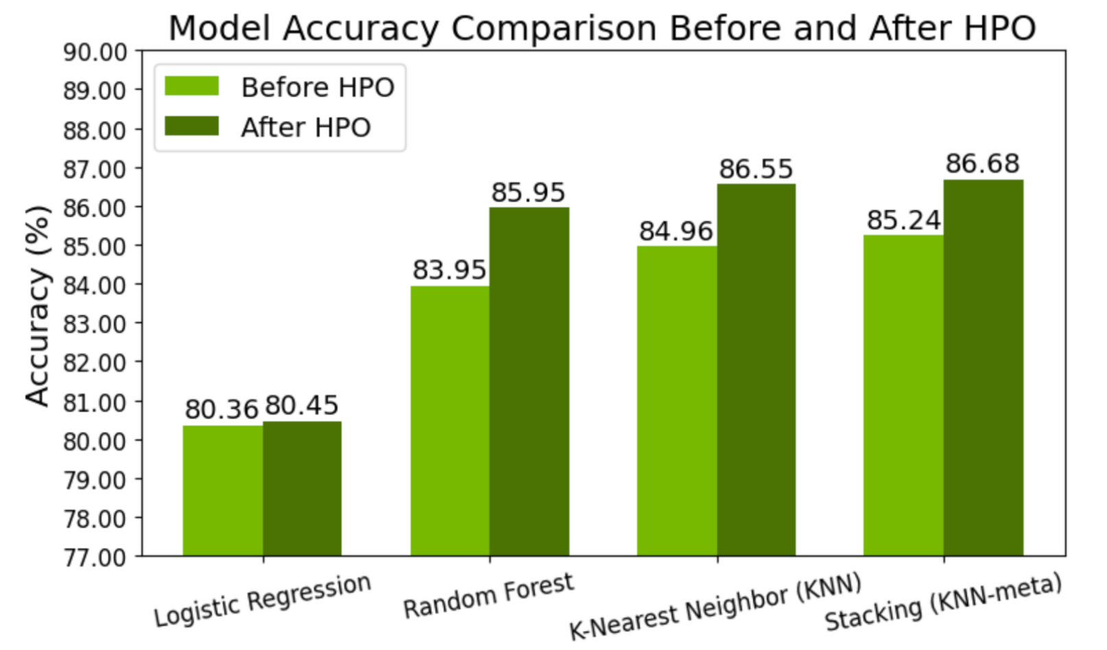 bar chart showing the model accuracy comparison before and after HPO.