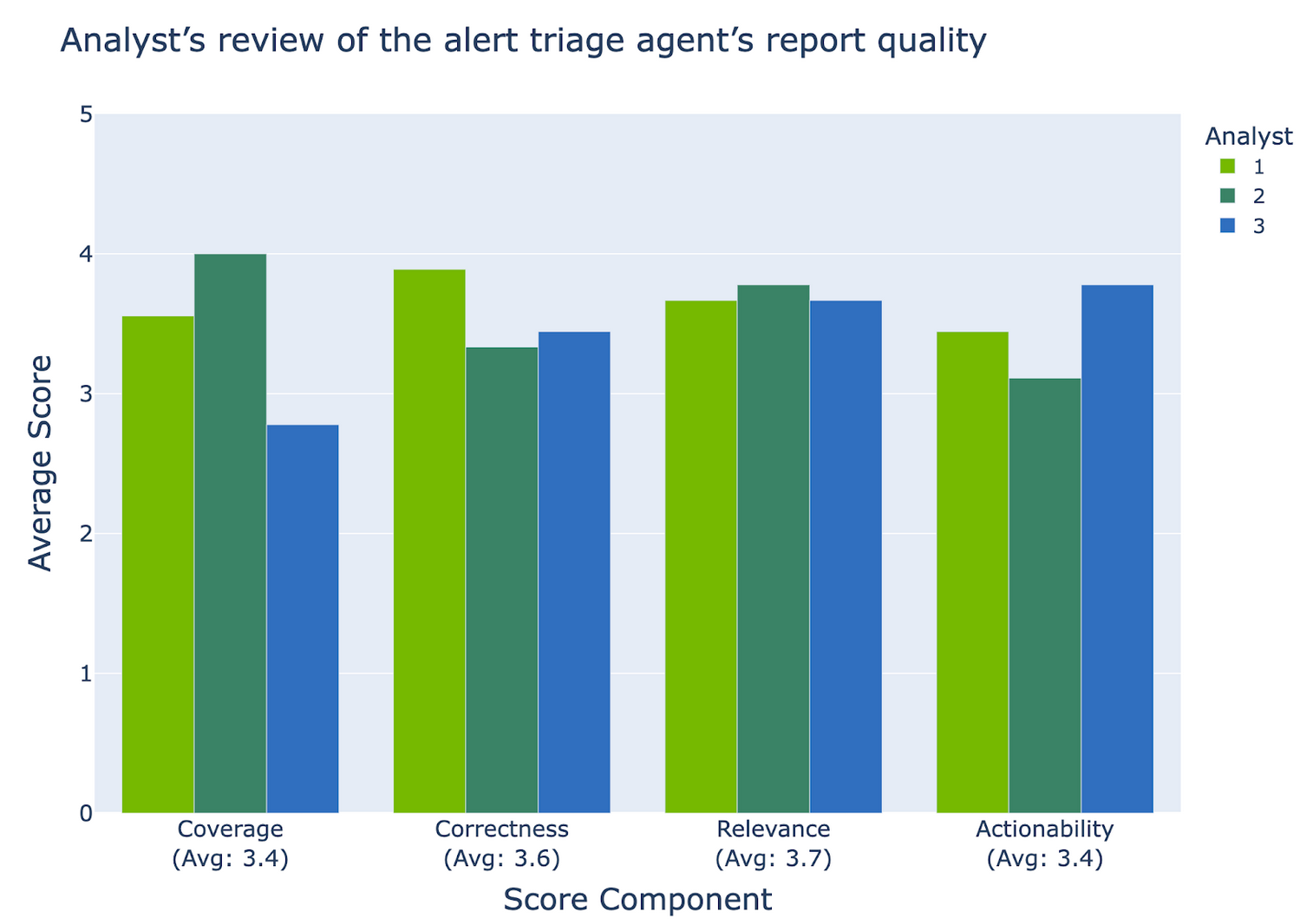 Bar chart showing three analysts’ average scores for four report quality components: Coverage, Correctness, Relevance, and Actionability. Scores range from 0 to 5. Relevance has the highest average score (3.7), followed by Correctness (3.6). Coverage and Actionability both have an average of 3.4. Analysts' evaluations vary across components, especially in Coverage and Actionability.