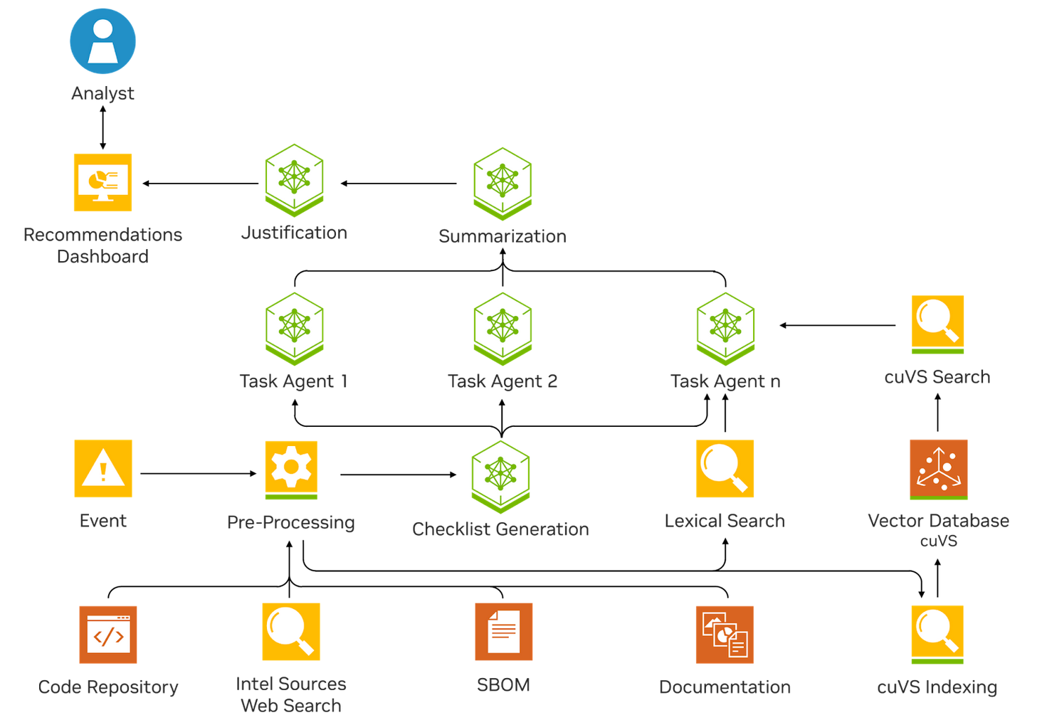 rchitecture diagram showing the workflow of a software security agent system. An event triggers pre-processing, followed by checklist generation. Task agents process checklist tasks in parallel, feeding into summarization and justification modules. These outputs populate a recommendations dashboard reviewed by an analyst.