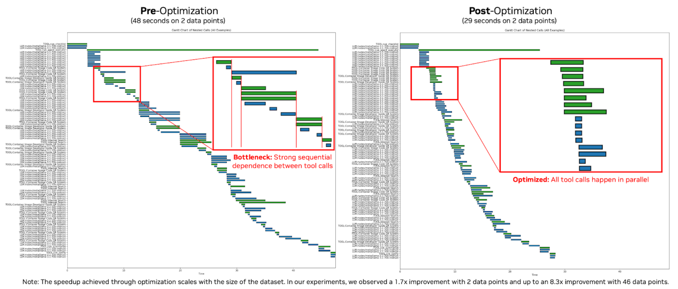 Side-by-side Gantt charts comparing system performance on 2 data points before and after optimization. The x-axis represents time in seconds, and the y-axis lists tool and function calls. The left chart shows longer and more staggered task durations (~48 seconds total), while the right chart shows more compact and parallelized execution (~29 seconds total). Agent Intelligence toolkit profiling insights enabled targeted optimizations that improve processing speed by 1.7x.