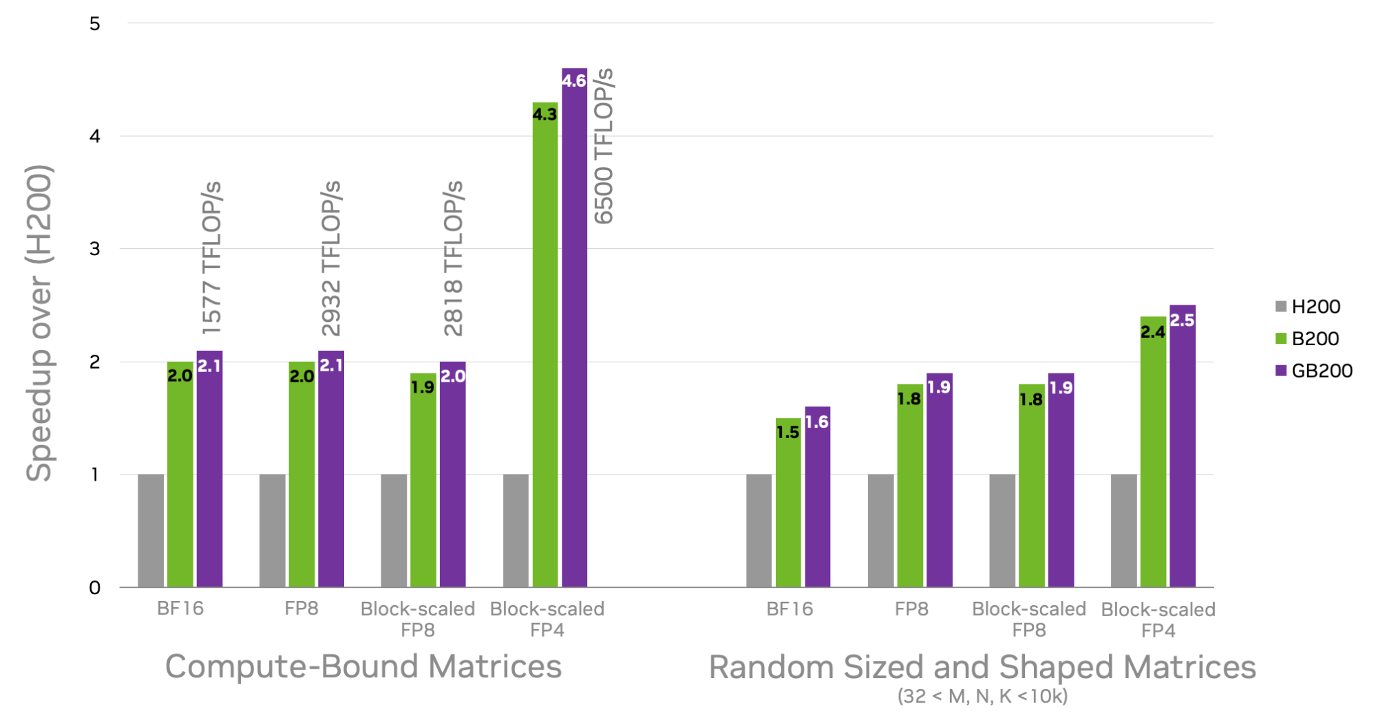 This chart shows the geomean speedups of matmuls (A[MxK]B[KxN]) in various precisions on Blackwell compared to Hopper, confirming that cuBLAS achieves close to the throughput ratios on large, compute-bound sizes. The chart also shows that for a dataset of one thousand random sizes (small to large) and shapes, the speedup is dominated by the bandwidth ratios between Blackwell and Hopper GPUs.