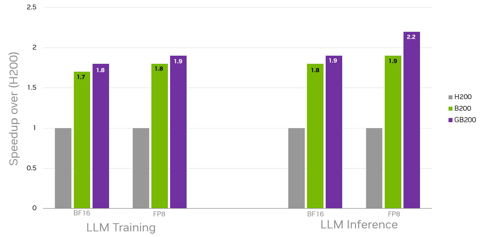This chart shows that a geomean speedup of above 1.5x and up to 2.2x can be expected for an ensemble of important workloads in LLM training and inference today on Blackwell (B200 and GB200) compared to Hopper (H200) GPUs. The precisions dominating these workloads are FP8 (with tensor-wide scaling) and BF16.