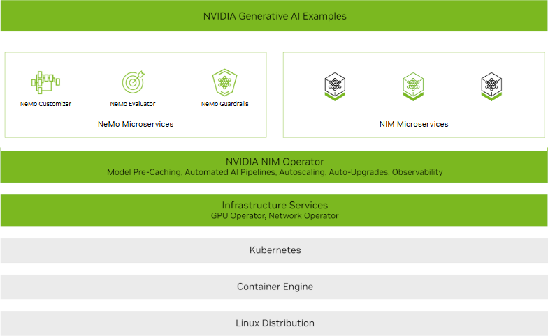 The image depicts a stack diagram highlighting NVDIA NIM Operator, a Kubernetes Operator that is designed to facilitate the deployment, management, and scaling of NVIDIA NIM microservices on Kubernetes clusters.