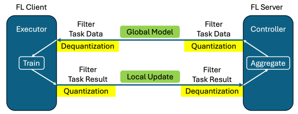 A diagram shows the process from the FL client to FL server. During the global model distribution from server to clients, it filters task data with dequantization and quantization. During the local update collection from clients to server, it filters the task result, with quantization and dequantization.