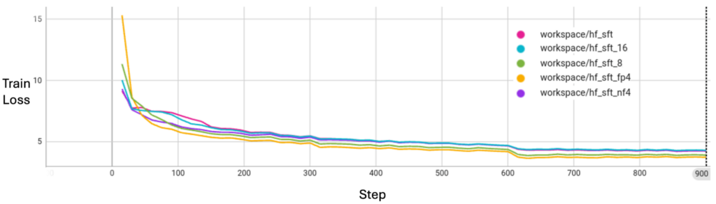A line chart shows the training loss under different quantization methods.