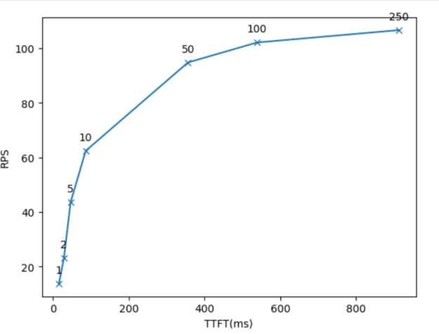 A line plot shows the x-axis being time to first token and the y-axis representing the total system throughput (requests per second). As the number of concurrent users increases, latency increases, becoming worse, while throughput increases, becoming better.