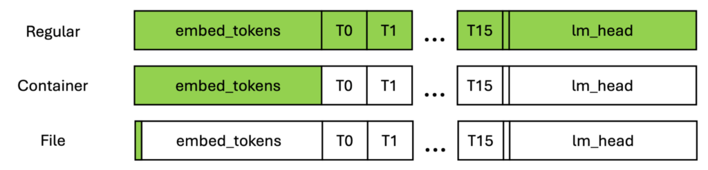 A diagram shows three settings for streaming a LLM model: regular, container, and file. The boxes represent different layers of the network, from embed_tokens to lm_head, and the green boxes represent the part needing pre-allocation. The regular setting boxes are all green, indicating the pre-allocated memory needed for the entire model. For the container setting, as the largest layer from memory usage, the embed_tokens box is green. For the file setting, only a small memory is needed for file transfer.