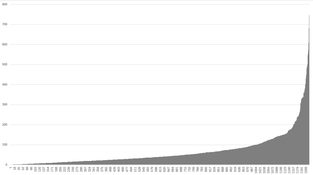 A histogram of CPU times in seconds, where 95% of the values are below 1 sec.