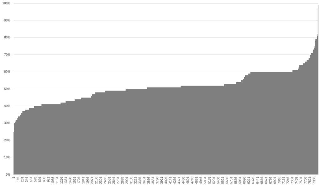 A histogram of per-BLAS compacted sizes shows that the min value for this percentage was at about 30% and most BLASs had between 40% and 60%.