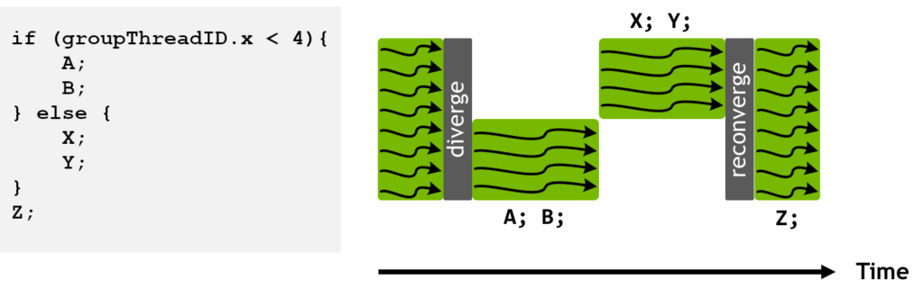 A diagram shows some brief pseudocode for an if-else statement in a shader and a graphic showing eight lines of execution representing threads split into two chunks of four threads during the if-else blocks.