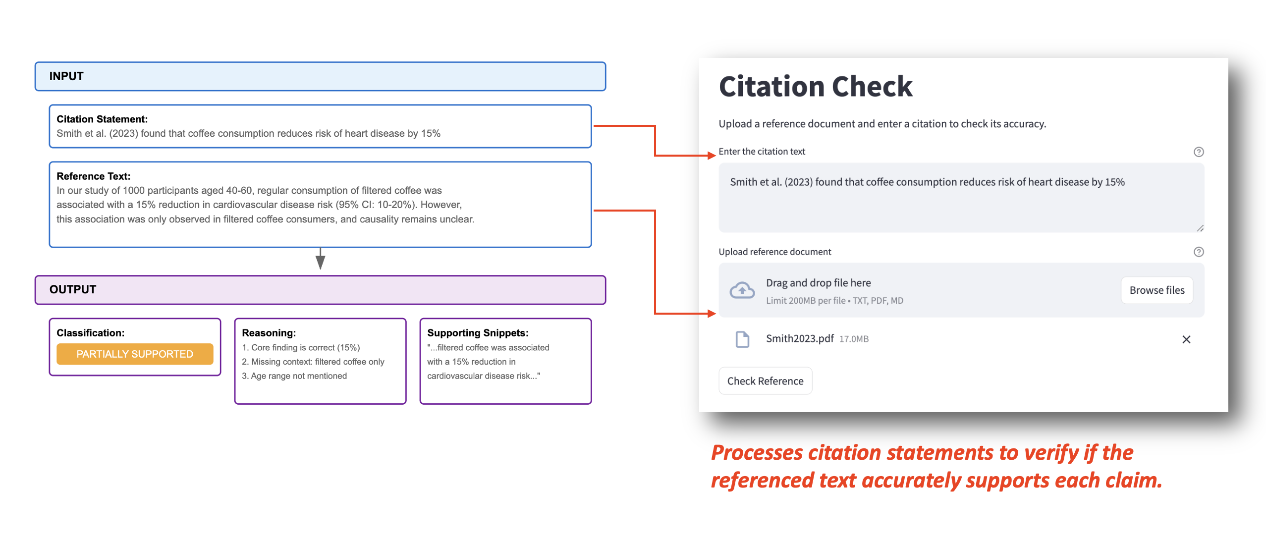 Graphic demonstrating how AI Citation Check automates citation validation against referenced documents. The left side shows an input section with two components: 'Citation Statement' (for example, 'Smith et al. (2023) found that coffee consumption reduces risk of heart disease by 15%') and 'Reference Text' providing detailed study context (e.g., findings limited to filtered coffee and unclear causality). The output section includes a classification ('Partially Supported'), reasoning highlighting missing details (such as filtered coffee context and age range), and supporting snippets from the reference text. The right side shows the Citation Check interface, where users upload reference documents and citation text to verify claims. Emphasis text explains how the tool processes citations for accuracy.