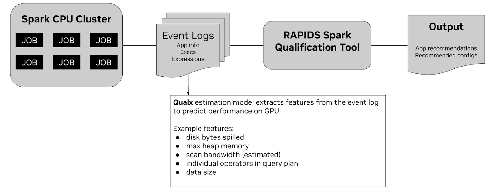 The estimation model for the qualification tool extracts features from the event log such as bytes spilled, scan bandwidth, data size, and more.