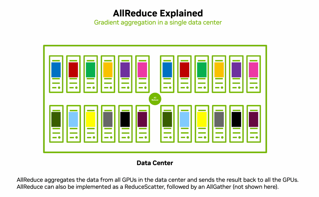 Animation showing how AllReduce works, then how Hierarchical AllReduce (HAR) works, starting with ReduceScatter within each local data center, then an AllReduce across data centers, and finally an AllGather within each local data center. HAR minimizes traffic over long-haul networks by first optimizing inter-data center communication, ensuring high throughput and low latency.