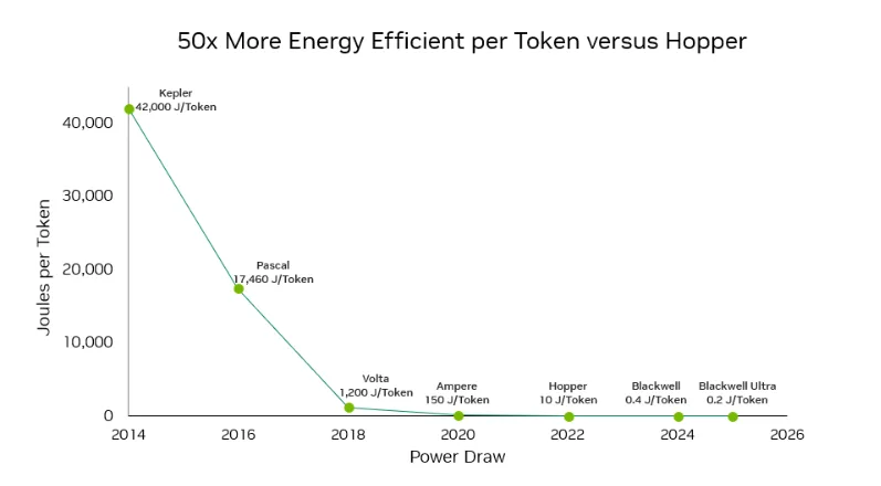 Line graph titled “50x More Energy Efficient per Token versus Hopper” showing energy required per token (Joules per Token) for GPT-MoE-1.8T from 2014 to 2025 across NVIDIA GPU generations: Kepler (42,000 J/Token), Pascal (17,460), Volta (1,200), Ampere (150), Hopper (10), Blackwell (0.4), and Blackwell Ultra (0.2). The graph demonstrates exponential energy efficiency improvements, with FP4 and architectural advances driving a 200,000x efficiency gain over 10 years.