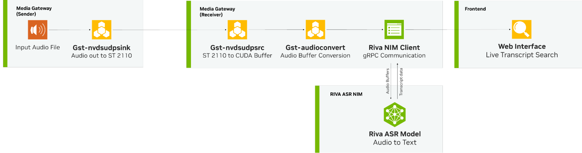 A workflow showing the ST 2110–30 uncompressed audio stream fed into Riva ASR NIM for live captioning.