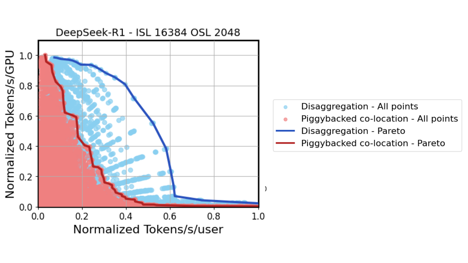A chart showing throughput versus interactivity Pareto frontier for Deepseek-R1 comparing disaggregated and colocated serving.