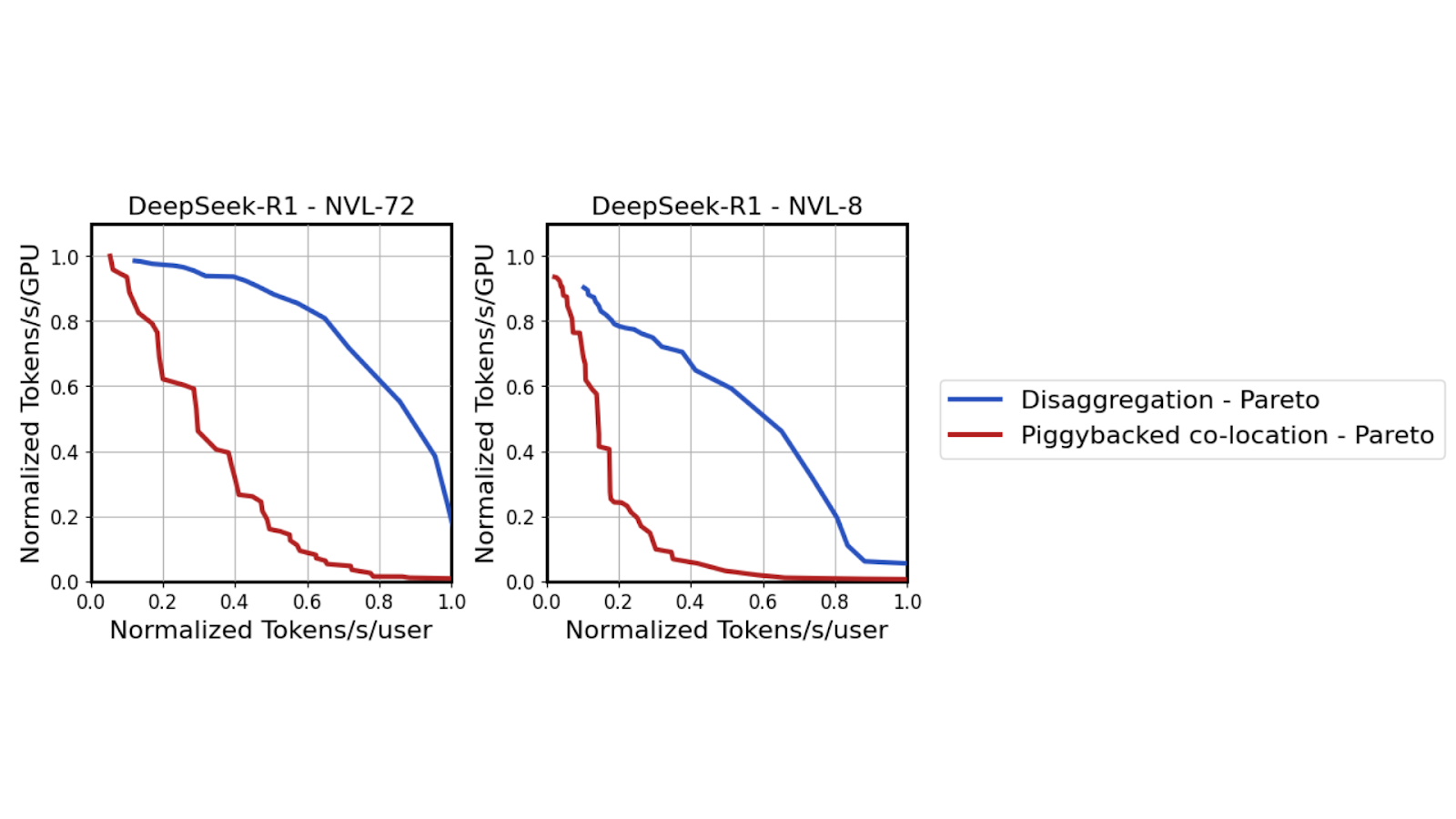Two charts showing throughput versus interactivity Pareto frontier comparing collocated and disaggregated serving with NVLink 8 and 72.