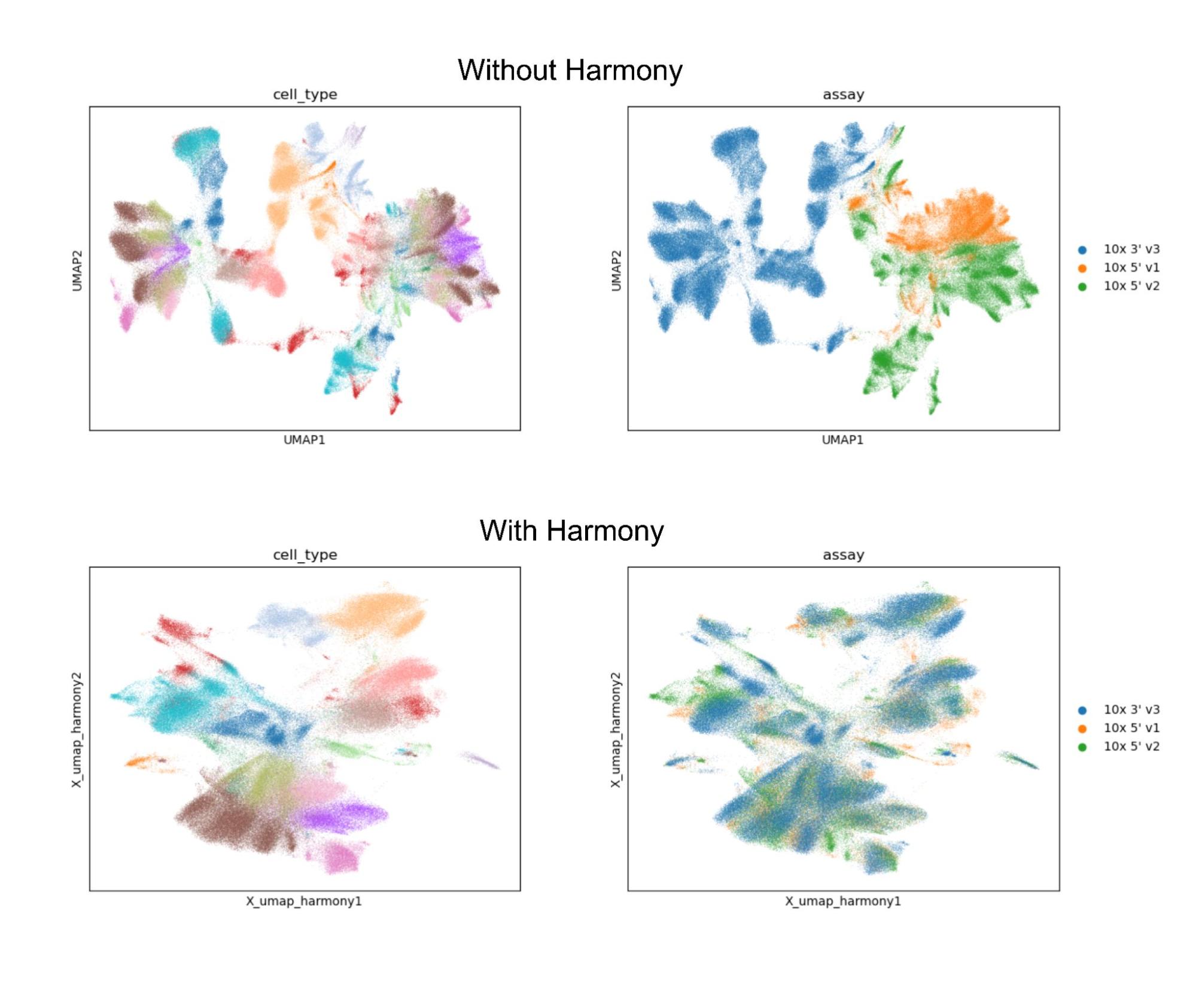 A UMAP of data before and after batch integration is applied with Harmony.
