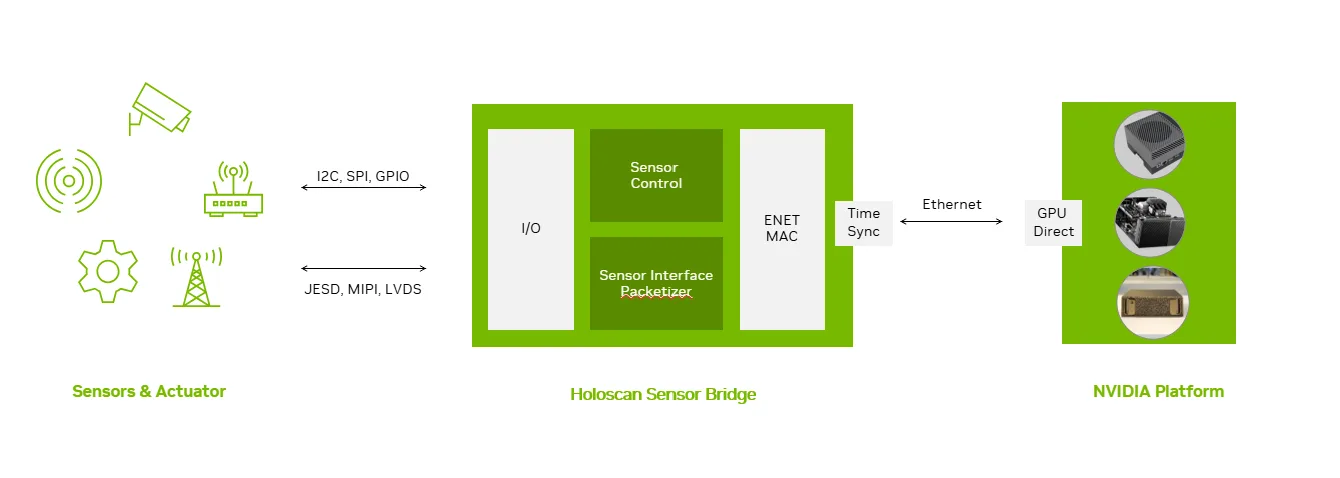 An Architectural diagram showcasing how Holoscan Sensor Bridge connects the sensors and NVIDIA platform.