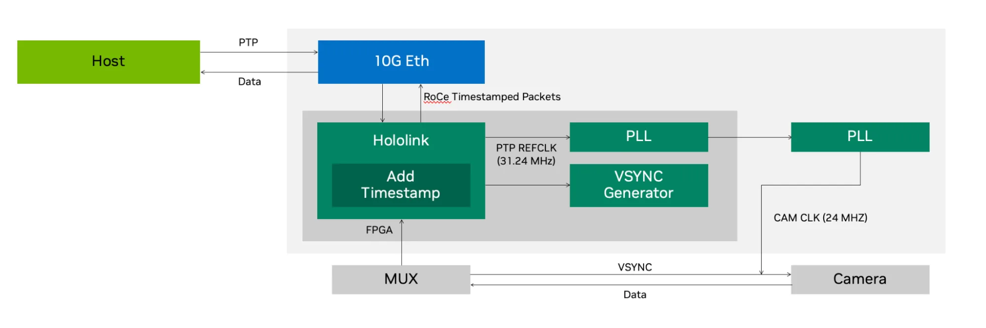 An end-to-end latency flowchart of Holoscan SDK and its components on AGX Platform.