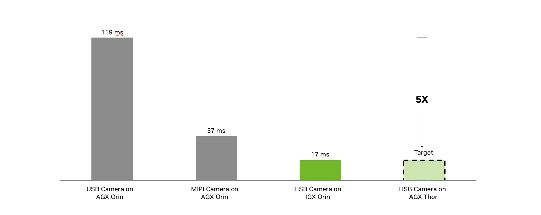 A comparison chart showing performance benchmarks of the HSB Camera compared to other cameras.