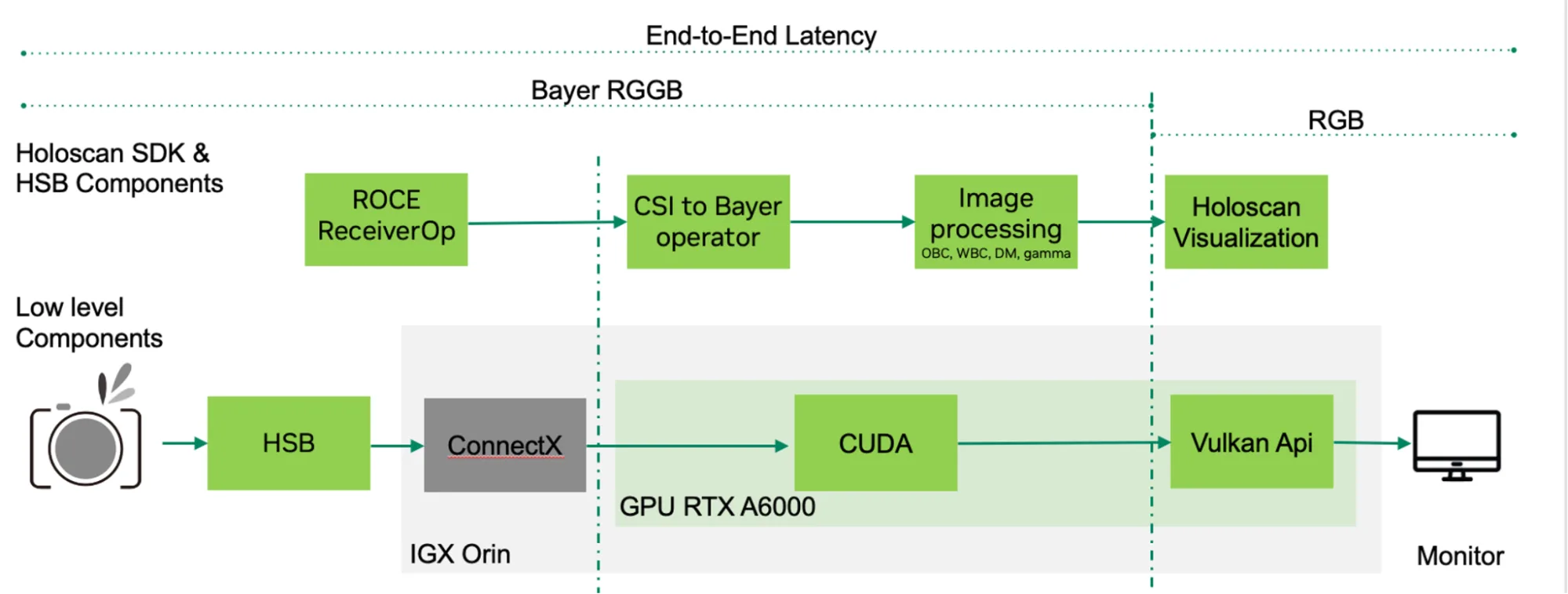 The end-to-end latency flowchart of Holoscan SDK and its components on the IGX Platform.
