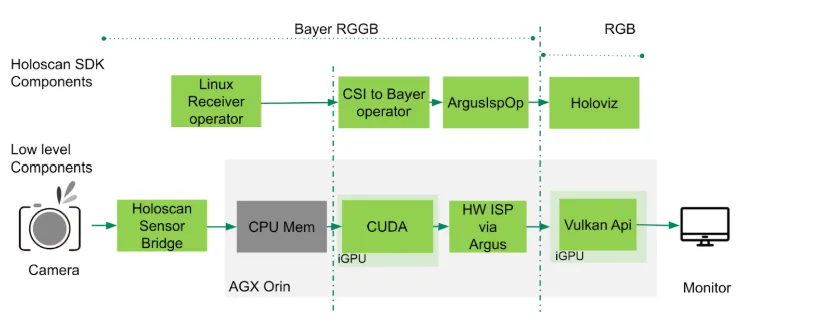 The end-to-end latency flowchart of Holoscan SDK and its components on the AGX platform.