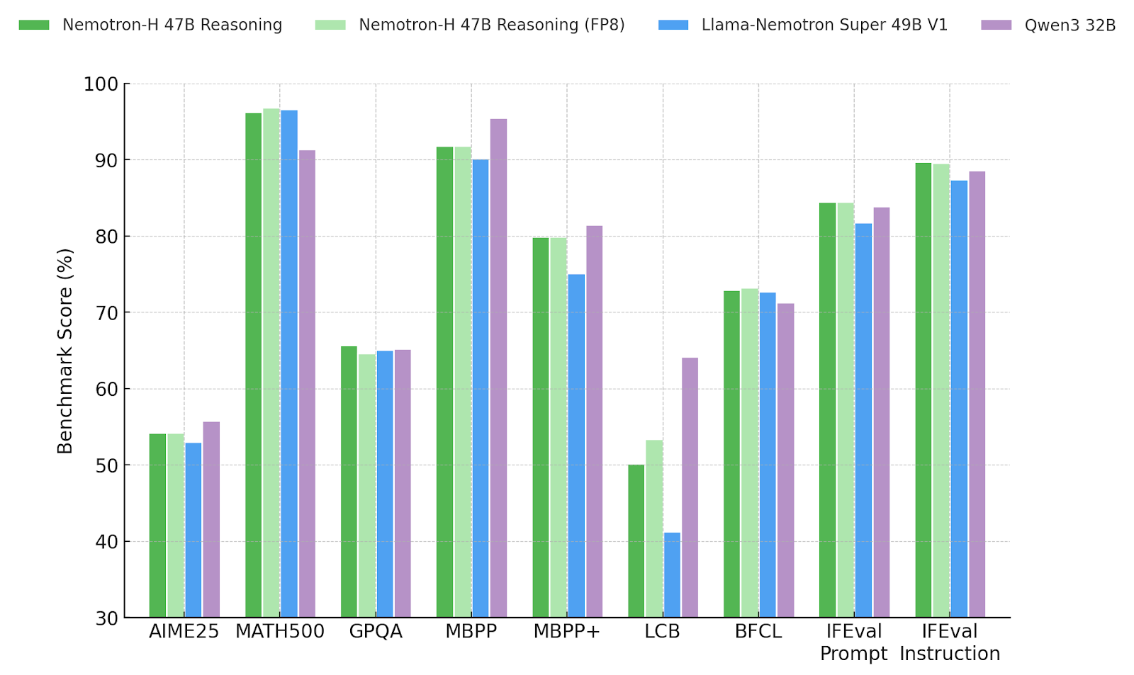 A chart showing benchmark scores for Nemotron-H 47B Reasoning (bright and light greens), Llama-Nemotron Super V1 (blue), and Qwen3 32B (purple). All models were evaluated using NVIDIA’s internal evaluation pipeline to ensure consistency.