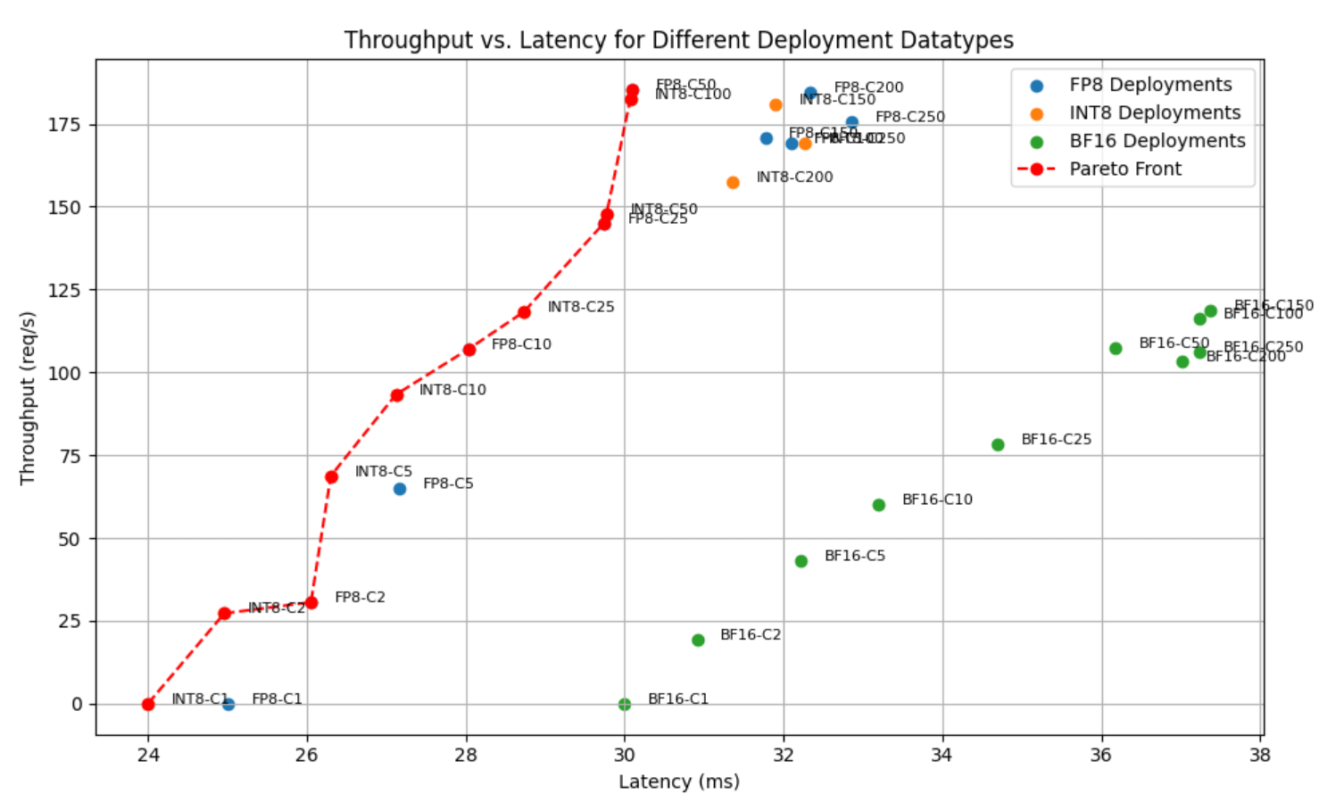 An example Pareto front showing optimal deployment configuration using synthetic data.