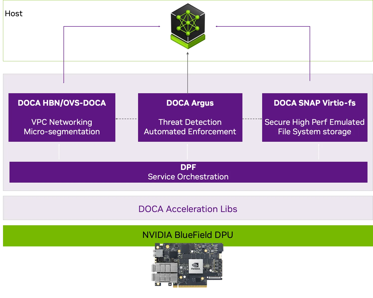 A diagrammatic representation showing how the DOCA Platform Framework orchestrates DOCA HBN, OVS-DOCA, DOCA SNAP Virtio-fs, and the newest service, NVIDIA DOCA Argus, to accelerate and secure NVIDIA NIM microservices and AI workloads.