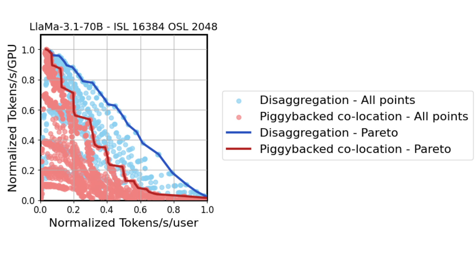 A chart showing throughput versus interactivity Pareto frontier for Llama-3.1-70B. It compares disaggregated and colocated serving.