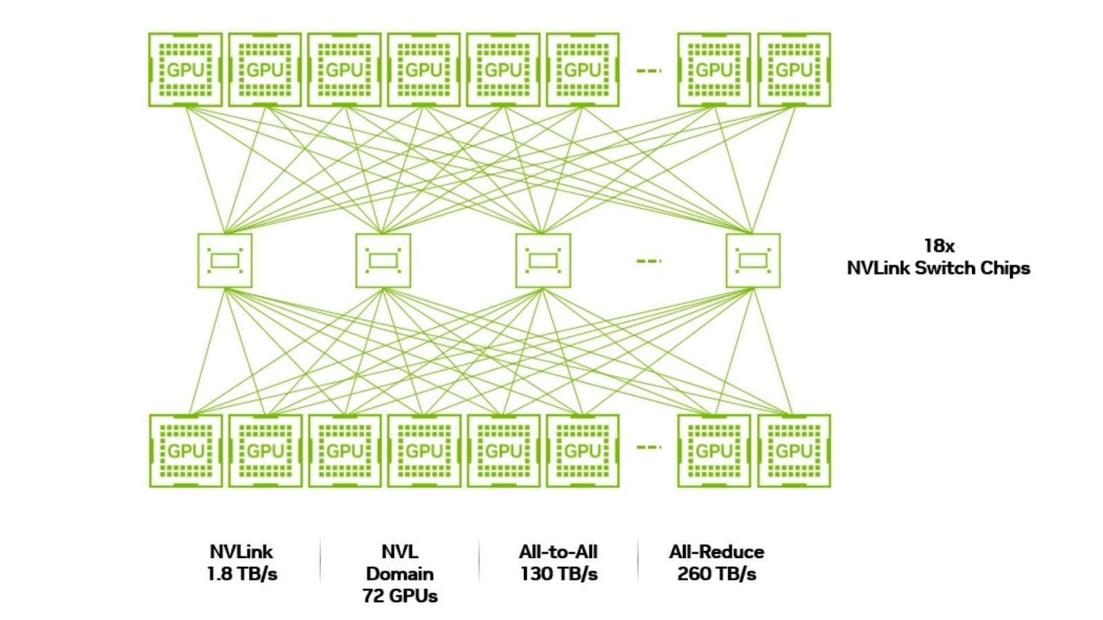 A diagram with a high-level overview of the NVIDIA GB200 NVL72 NVLink domain, which delivers an aggregate All-to-All bandwidth of 130 TBps.