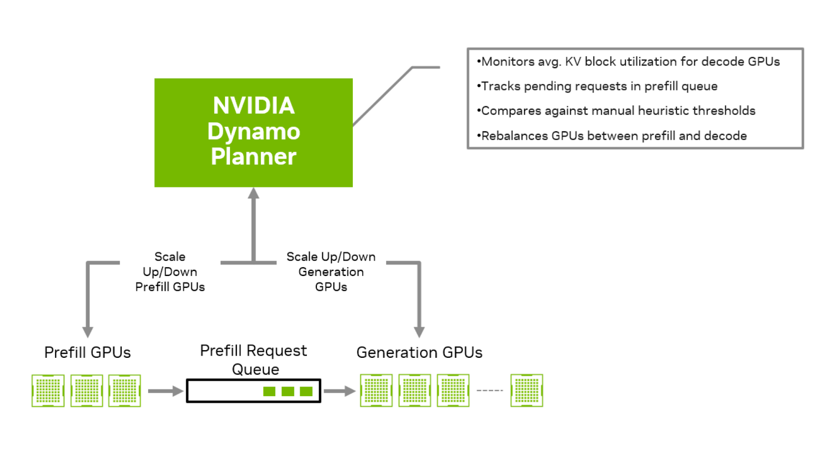 A diagram showing a high-level overview of the Dynamo planner. The planner dynamically adjusts the size of prefill and generation pool in disaggregated serving for optimal rate matching.