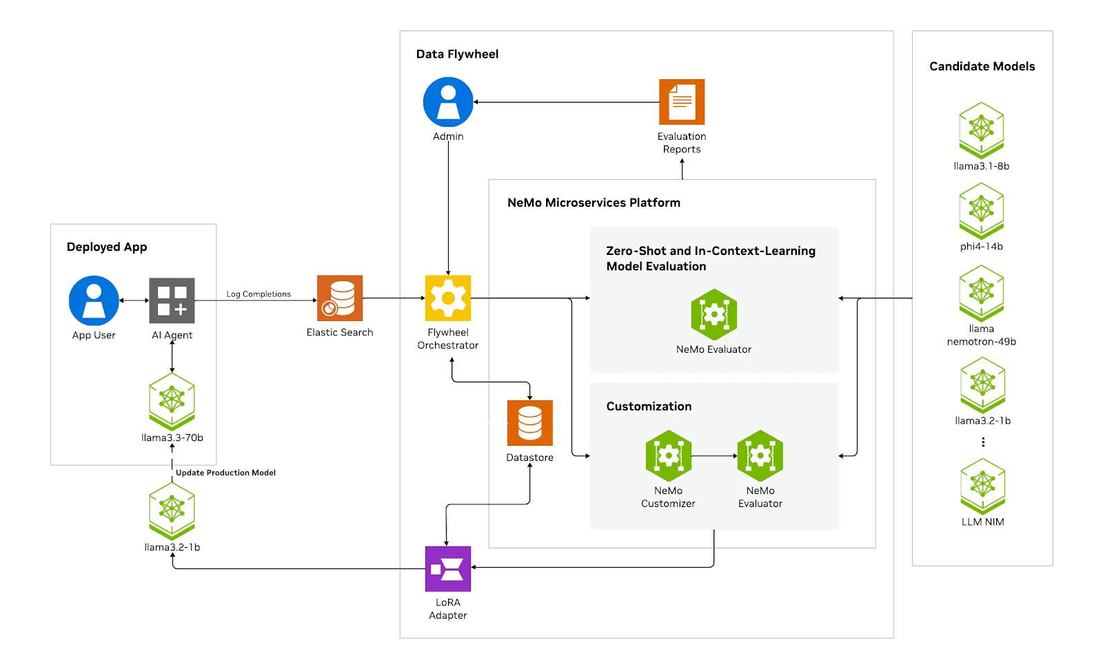 A flowchart diagram showing the Data Flywheel Blueprint. Smaller models are continuously evaluated and retrained using the production traffic coming from the agent interaction that’s powered by a larger model. At the core, a flywheel orchestrator helps launch new flywheel jobs for fine-tuning, evaluation, and deployment of models, to monitor job progress and results and to access evaluation metrics and customization status. Based on the evaluations, IT admins can deploy a smaller performant model to replace the original large models to achieve lower cost and faster inference.