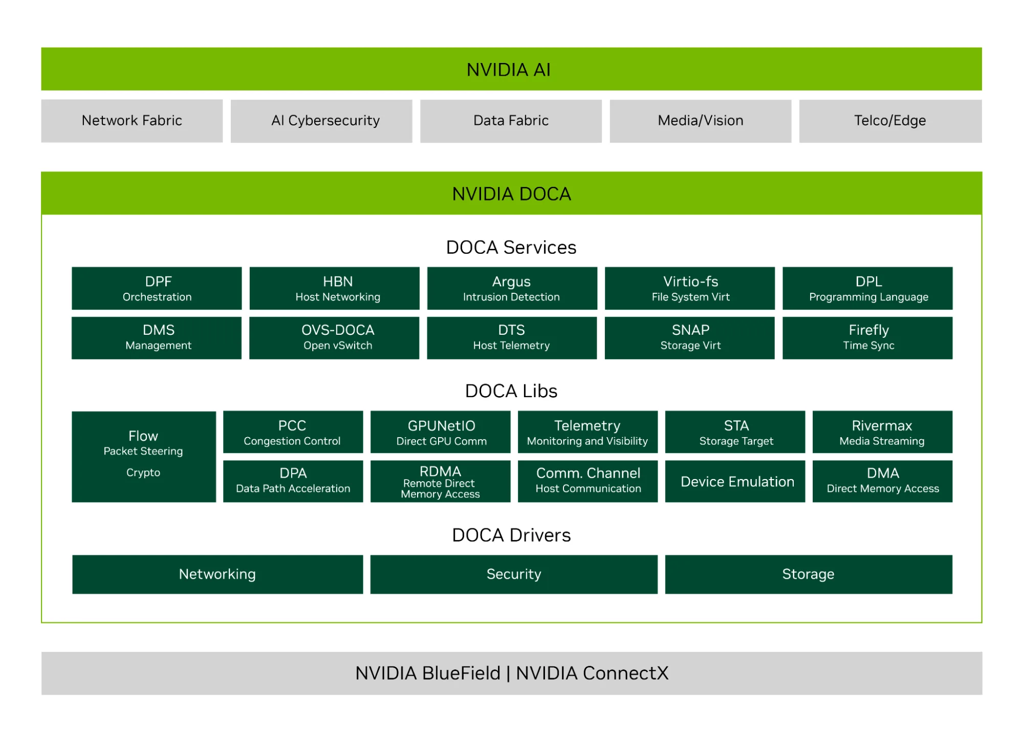 A diagrammatic representation of NVIDIA DOCA, highlighting the various services, libraries and drivers which make up the DOCA framework.