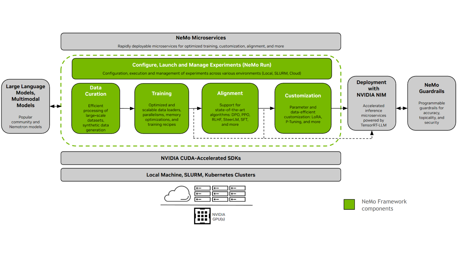 A diagram showing the workflow of NeMo Framework. It provides end-to-end support for developing large language models (LLMs) and multimodal models (MMs).