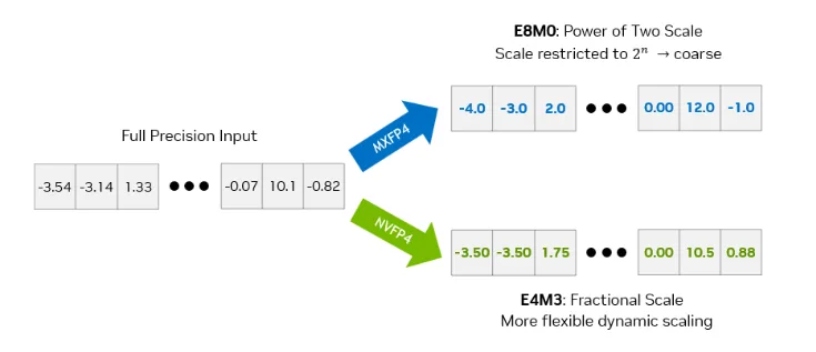 The diagram compares full-precision input values with their quantized counterparts using two formats: E8M0 (used in MXFP4) and E4M3 (used in NVFP4). The top row shows coarse quantized values snapped to power-of-two scales (E8M0), while the bottom row shows NVFP4 using finer-grained E4M3 fractional scaling. NVFP4 better matches original values, reducing error by selecting a more accurate shared scale factor for each block. This illustrates how NVFP4 retains more numerical fidelity in low-bit inference.