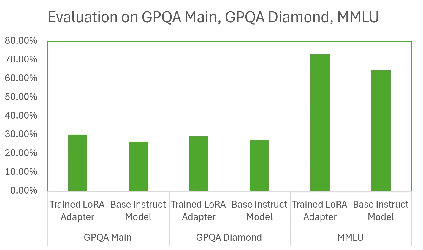 benchamrk of evaluation results when we compared the base model versus the trained adapter