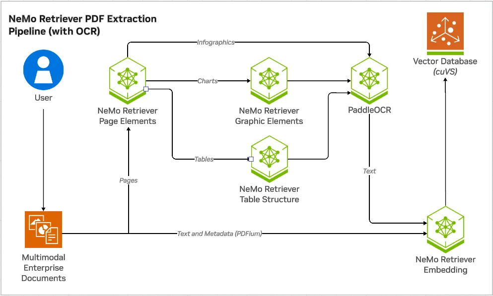 A diagram showing the NeMo Retriever PDF Extraction pipeline. It first splits a PDF into page images, then classifies different page elements into text, table, chart, and infographic. Specialized models and OCR extract the textual content from each element, which is then embedded with NeMo Retriever models to support RAG.
