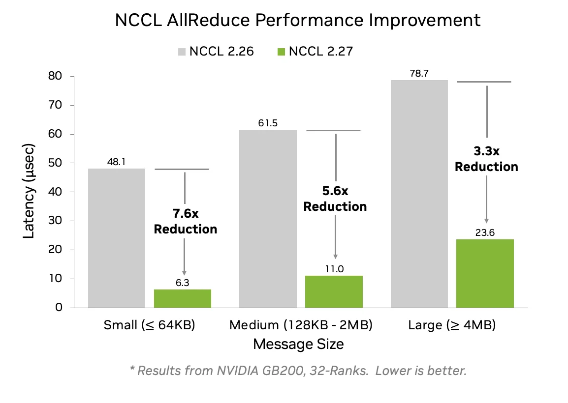 Bar chart comparing average NCCL 2.26 and 2.27 latency for small, medium, and large buffer sizes ranging from 8 B to 64 KB (small), 128 KB to 2 MB (medium), and 4 MB to 8 MB (large) for the AllReduce collective operations.