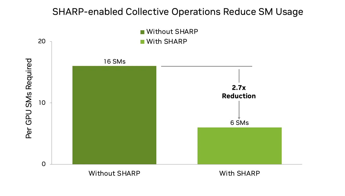 Bar chart comparing Streaming Multiprocessor (SM) usage per GPU for collective operations with and without SHARP. The chart shows that traditional ring-based collectives use 16 SMs per GPU, while SHARP-enabled collectives reduce usage to 6 SMs—a 2.7x reduction—by offloading operations to NVLink and InfiniBand network switches.