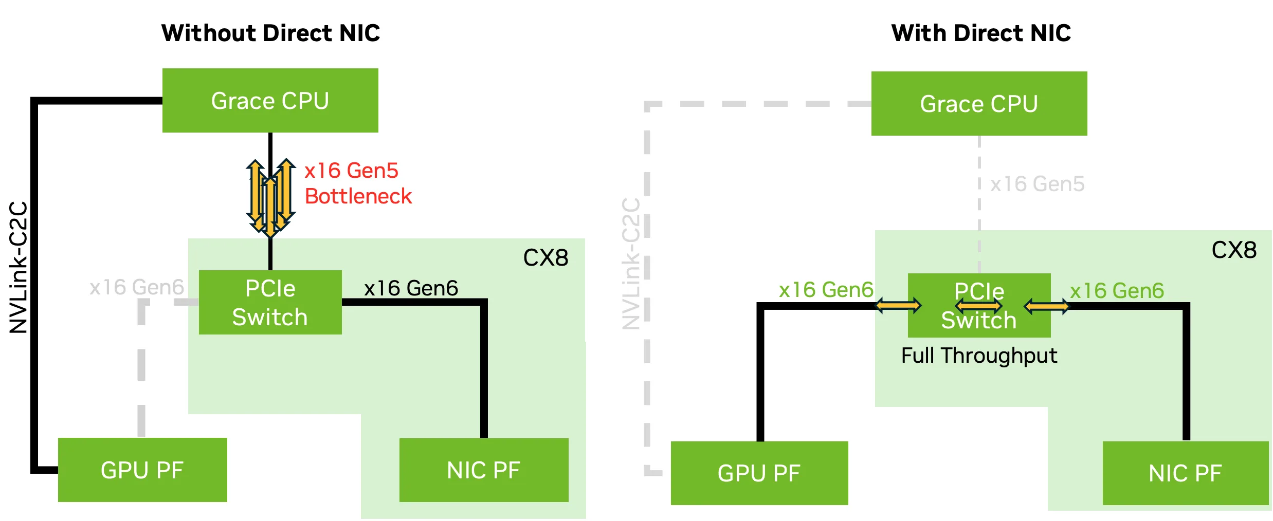 Diagram illustrating the CX8 NIC directly connected to a GPU through PCIe Gen6 x16. Also shows additional PCIe Gen5 and Gen4 links from the CX8 to Grace CPU root ports, enabling full 800 Gb/s bandwidth for GPU-centric communication while avoiding CPU bottlenecks.