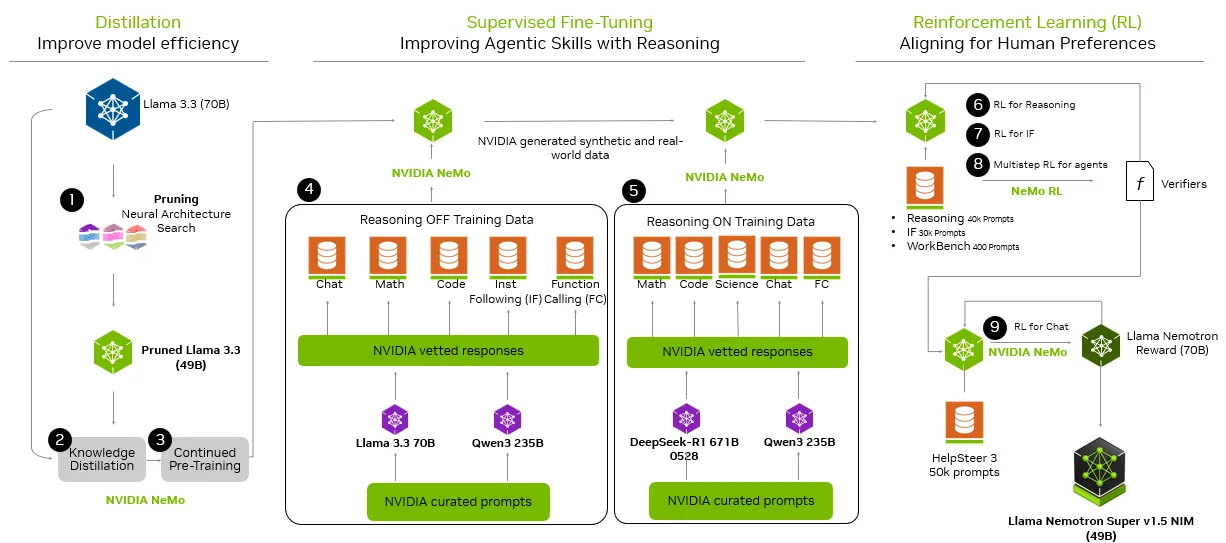 The image shows the post-training process of building the Llama Nemotron Super v1.5 model. This includes, model pruning, knowledge distillation, SFT, and reinforcement learning.